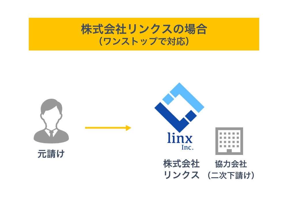 株式会社リンクスの場合